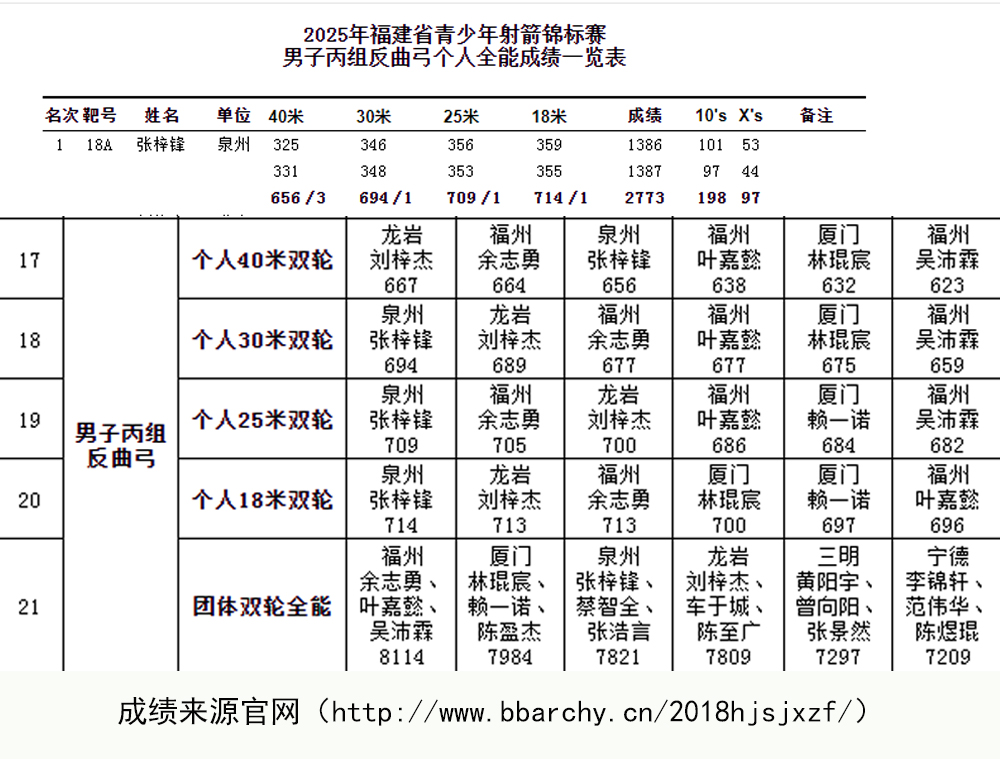 2025箭指巅峰！福建小将斩获三金两铜，闪耀省锦标赛