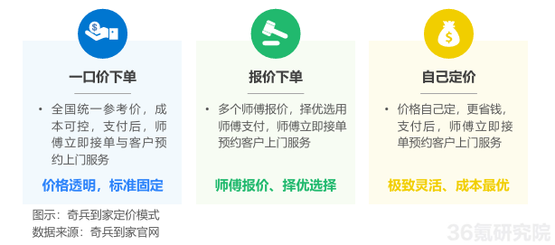 拿下36氪WISE2025商业之王“年度最具商业潜力企业”！奇兵到家成家居商家王牌搭档